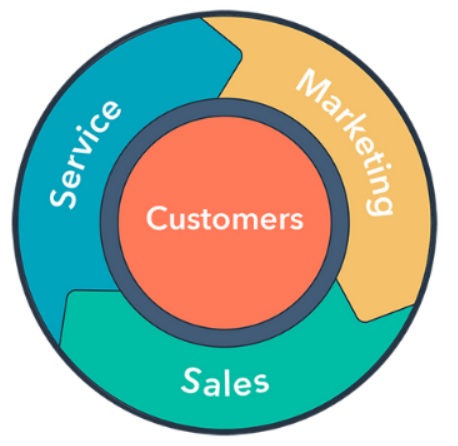 HubSpot Sales Flywheel beating out the old sales funnel - Kalstam LLC